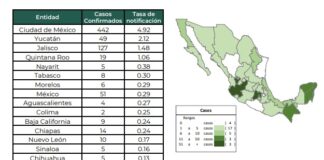 De igual forma se especificó que hasta la semana previa  la entidad contaba con 9 infecciones y 8 casos sospechosos.