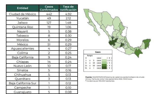 De igual forma se especificó que hasta la semana previa  la entidad contaba con 9 infecciones y 8 casos sospechosos.