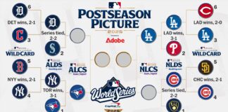 La Postemporada de Grandes Ligas al momento
