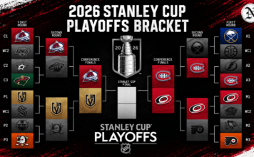 La NHL define a los cuatro sobrevivientes rumbo a la Stanley Cup 2026