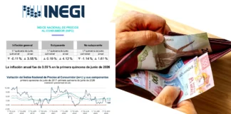 Inflación en México baja a 3.55% en junio, reporta el Inegi